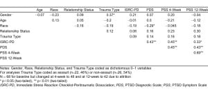 Correlations among key variables in analyzing development of symptoms of post traumatic stress disorder (PTSD).