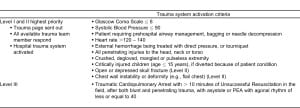 Table 1. Trauma activation criteria.