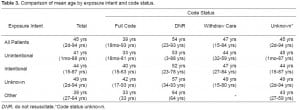 Table 3. Comparison of mean age by exposure intent and code status.