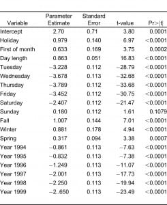 Table 3. Ordinary least squares regression estimates for the baseline model of temporal (non-weather) factors on the daily aggravated assault rate per 100,000 in Dallas, Texas, 1993–1999. Adjusted R2=0.644.