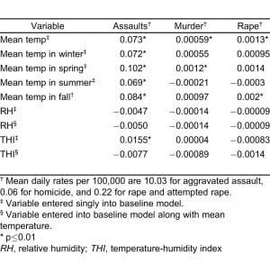 Table 4. Coefficient estimates for weather-related variables regressed on crime categories characterized as daily rates per 100,000 population in Dallas, Texas, 1993–1999.