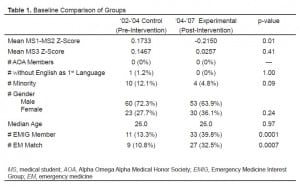 Table 1. Baseline Comparison of Groups