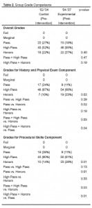 Table 2. Group Grade Comparisons