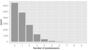 Figure 1. Histogram of the number of predecessors (β) within 20 kilometers and within the previous hour of recorded calls.