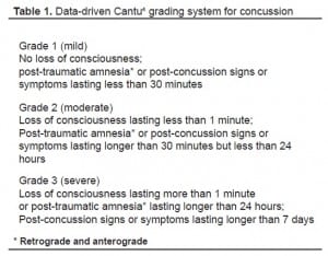 Table 1. Data-driven Cantu4 grading system for concussion