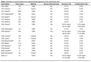 Table. Summary of current evidence for supraclavicular approach to the subclavian vein.