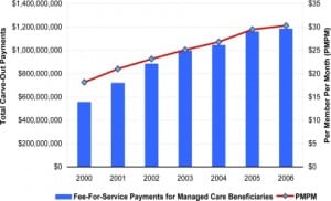 Figure 2. Fee-for-service carve-out payments for Medi-Cal managed care enrollees.
