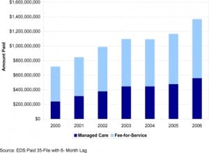 Figure 3. Change in California Children’s Services payments under fee-for-service and Medi-Cal Managed Care