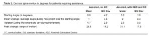 Table 2. Cervical spine motion in degrees for patients requiring assistance.