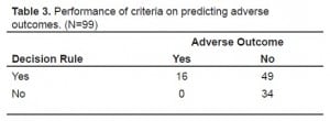 Table 3. Performance of criteria on predicting adverse outcomes. (N=99)
