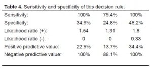 Table 4. Sensitivity and specificity of this decision rule.