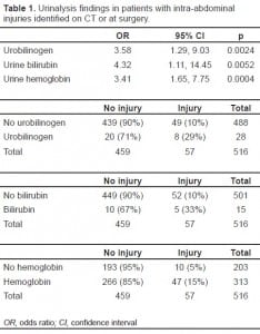 Table 1. Urinalysis findings in patients with intra-abdominal injuries identified on CT or at surgery.