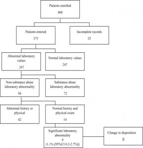 Figure 1. Flowchart of study patients