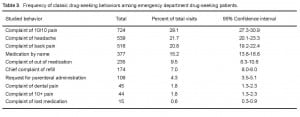 Table 3. Frequency of classic drug-seeking behaviors among emergency department drug-seeking patients.