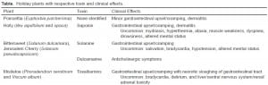 Table. Holiday plants with respective toxin and clinical effects.