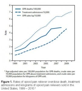 Figure 1. Rates of opioid pain reliever overdose death, treatment admissions and kilograms of opioid pain relievers sold in the United States, 1999 – 2010.