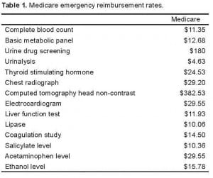 Table 1. Medicare emergency reimbursement rates.