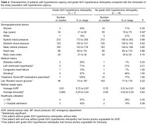 Table 2. Characteristics of patients with hypertensive urgency and grade III/IV hypertensive retinopathy compared with the remainder of the study population with hypertensive urgency.