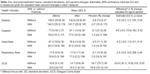 Table. Pre- and post-treatment means, standard deviations, and percent changes. Estimates, 95% confidence intervals (CI) and p-values are given for adjusted mean percent changes in each measure.