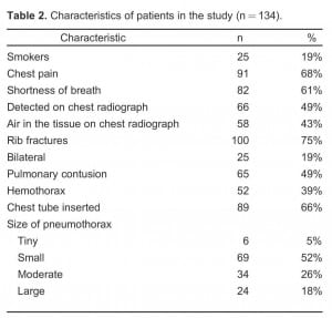 Table 2. Characteristics of patients in the study (n = 134).