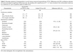 Table 3 Bivariate analysis of characteristics in occult versus nonoccult pneumothorax (PTX). Differences and 95% confidence intervals (CI) were calculated for significant differences only. All variables with a significance of P < 0.1 were included in the multivariable model (up to a maximum of 1 per 10 positive cases of visible PTX).
