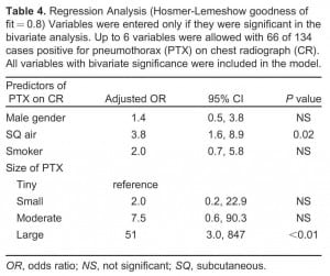 Table 4 Regression Analysis (Hosmer-Lemeshow goodness of fit = 0.8) Variables were entered only if they were significant in the bivariate analysis. Up to 6 variables were allowed with 66 of 134 cases positive for pneumothorax (PTX) on chest radiograph (CR). All variables with bivariate significance were included in the model.