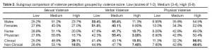 Table 2. Subgroup comparison of violence perception grouped by violence score: Low (scores of 1–2), Medium (3–4), High (5–6).