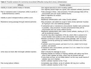 Table 2. Possible solutions for commonly encountered difficulties during blind urinary catheterization.