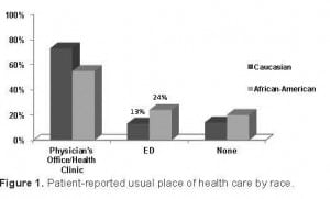Figure 1. Patient-reported usual place of health care by race.