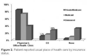 Figure 2. Patient-reported usual place of health care by insurance status.