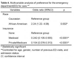 Table 4. Multivariable analysis of preference for the emergency department(ED) for care.