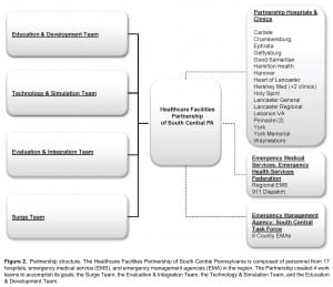Figure 2 Partnership structure. The Healthcare Facilities Partnership of South Central Pennsylvania is composed of personnel from 17 hospitals, emergency medical service (EMS), and emergency management agencies (EMA) in the region. The Partnership created 4 work teams to accomplish its goals: the Surge Team, the Evaluation & Integration Team, the Technology & Simulation Team, and the Education & Development Team.