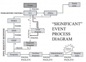 Figure 3 Communication flow chart. In the eventuality of an event, 911 is notified, emergency medical service is dispatched, and emergency management agencies (EMA) are contacted (when a mass casualty incident [MCI] has/may have occurred). Incident scene operations may require emergency operations center (EOC) support for MCIs of significant magnitude. The EMAs are then responsible for producing a Pennsylvania Emergency Incident Reporting System (PEIRS) report. Information on the PEIRS report is passed through the Pennsylvania Emergency Management Agency (PEMA), to the Pennsylvania Department of Health (DOH), to the Emergency Health Services Federation (EHSF), and then to the hospitals who will be receiving the patients. To achieve faster situational awareness for hospitals, the 911 service now directly contacts local hospitals in the event of a significant occurrence for which surge is possible. These local hospitals then contact regional hospitals capable of creating a Facility Resource Emergency Database (FRED) alert that notifies all hospitals in the region.