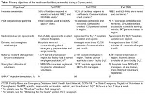  Table. Primary objectives of the healthcare facilities partnership during a 2-year period.