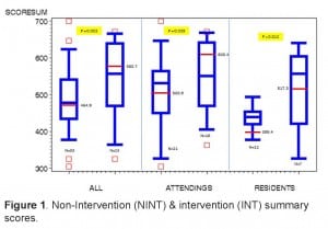 Figure 1. Non-Intervention (NINT) & intervention (INT) summary scores.