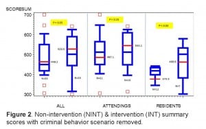 Figure 2. Non-intervention (NINT) & intervention (INT) summary scores with criminal behavior scenario removed.