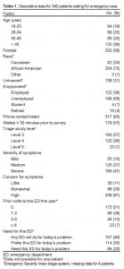 Table 1. Descriptive data for 340 patients wating for emergency care.