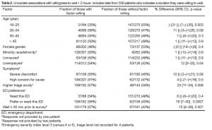 Table 2. Univariate associations with willingness to wait > 2 hours. Includes data from 339 patients who indicates a duration they were willing to wait.