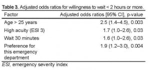 Table 3. Adjusted odds ratios for willingness to wait < 2 hours or more.