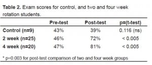 Table 2 Exam scores for control, and two and four week rotation students.