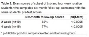 Table 3 Exam scores of subset of two and four week rotation students who completed six-month follow-up, compared with the same students’ pre-test scores