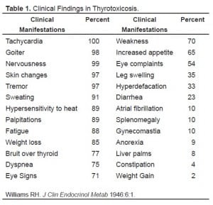 Table 1 Clinical Findings in Thyrotoxicosis.