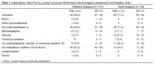 Table 1 Medications Used Prior to Lumbar Punctures Performed in the Emergency Department and Pediatric Units.