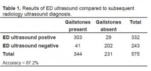 Table 1 Results of ED ultrasound compared to subsequent radiology ultrasound diagnosis.