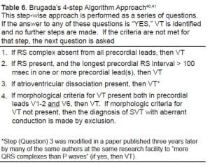 Table 6 Brugada’s 4-step Algorithm Approach40,41 This step-wise approach is performed as a series of questions. If the answer to any of these questions is “YES,” VT is identified and no further steps are made. If the criteria are not met for that step, the next question is asked