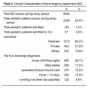 Table 2 Clinical Characteristics of the emergency department (ED).