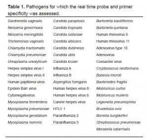 Table 1 Pathogens for which the real time probe and primer specificity was assessed.
