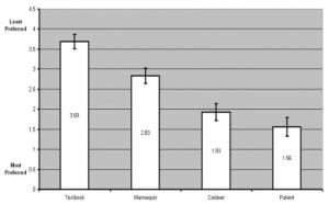 Figure 1 Learner preferences for procedural teaching modality. Response means and 95% confidence intervals are indicated.