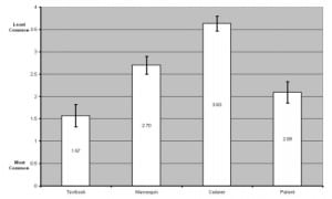 Figure 2 Prevalence of procedural teaching modality. Response means and 95% confidence intervals are indicated.