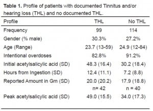 Table 1 Profile of patients with documented Tinnitus and/or hearing loss (THL) and no documented THL.